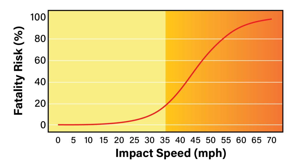 How to slow down traffic