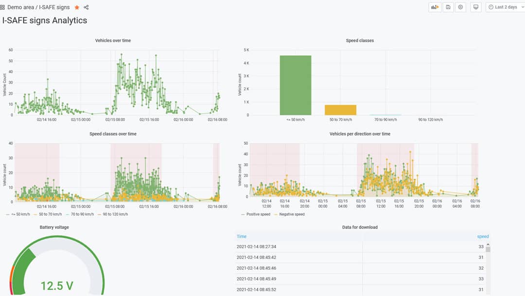 Icoms Detections launches Analytics Platform for its Smart City Sensors