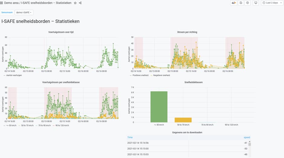 Icoms Detections lanceert een Analytics Platform voor zijn Smart City sensoren